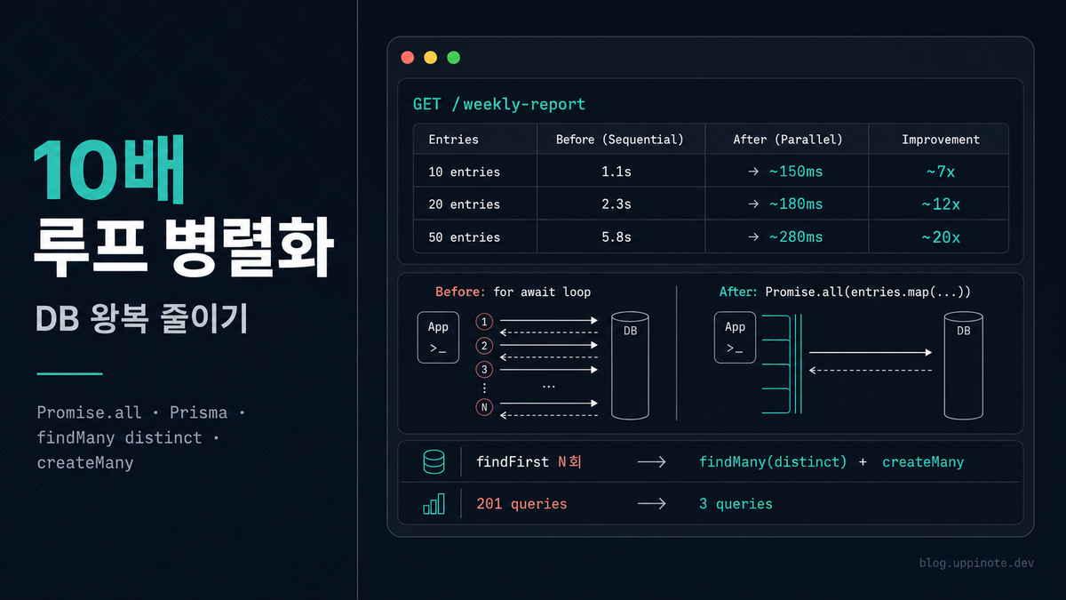 순차 루프를 10배 빠르게: Promise.all 병렬화 + findMany distinct 배치화로 API 응답 시간 잡기