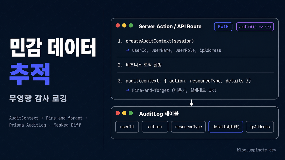 민감 데이터 접근 추적: Audit Logging 구현하기