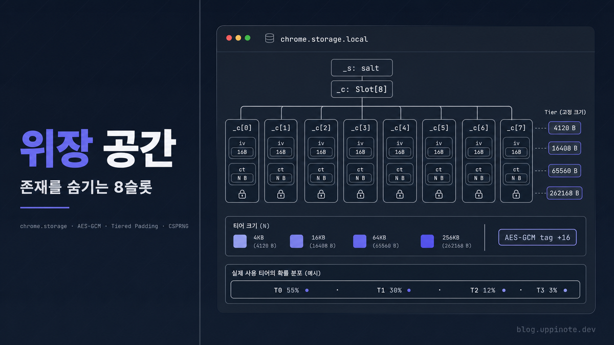 크롬 확장에 위장 공간 만들기: AES-GCM과 티어드 패딩으로 Plausible Deniability 구현