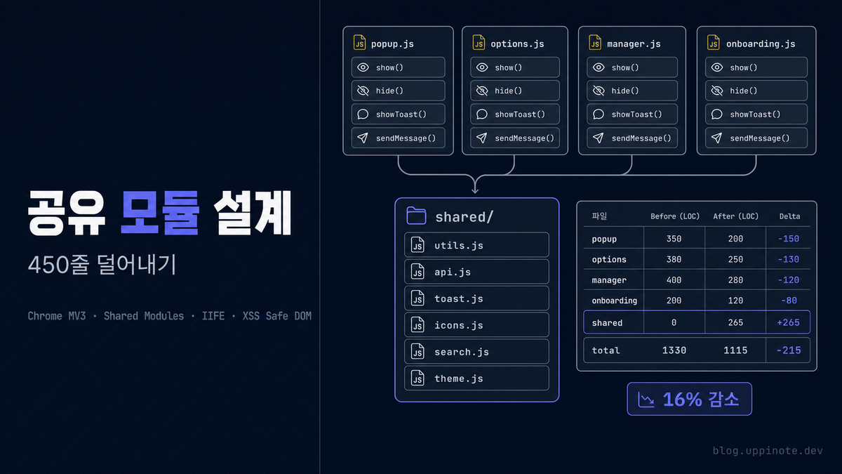 크롬 확장 공유 모듈 설계: 중복 코드 470줄 제거기