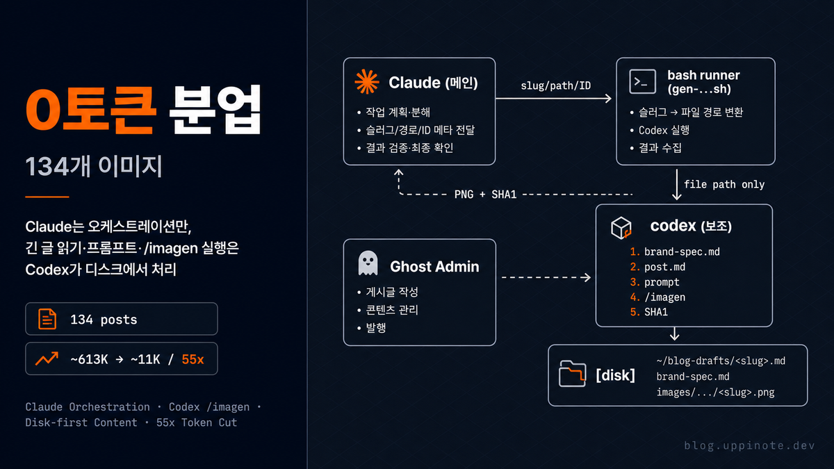 134개 블로그 이미지를 0 Claude 토큰으로 — Claude×Codex 멀티에이전트 분업 패턴