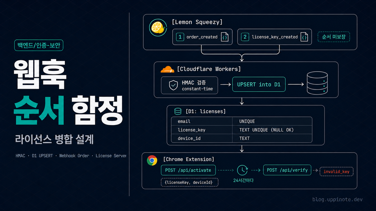 Hono + Cloudflare Workers + D1로 라이선스 서버 만들기: Lemon Squeezy 웹훅 완전 가이드