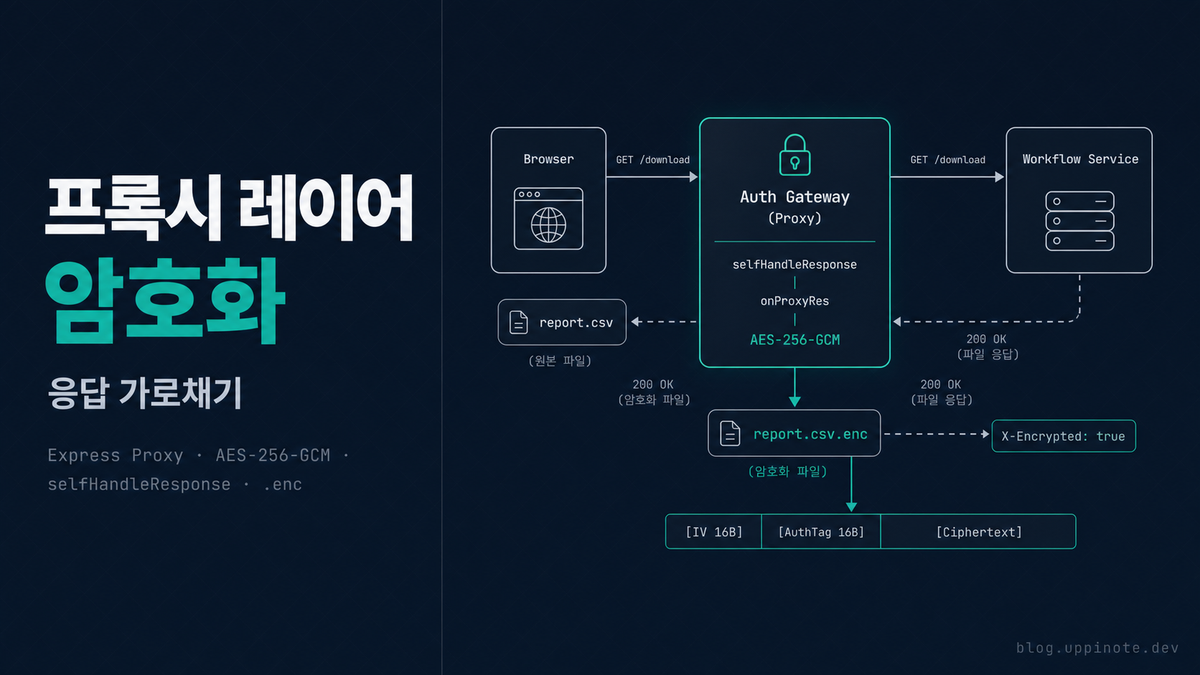 Express 프록시 레이어에서 파일 다운로드 자동 암호화 구현하기