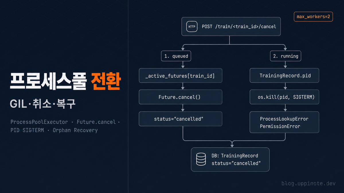 Flask에서 ML 학습 백그라운드 실행: threading의 한계와 ProcessPoolExecutor 전환
