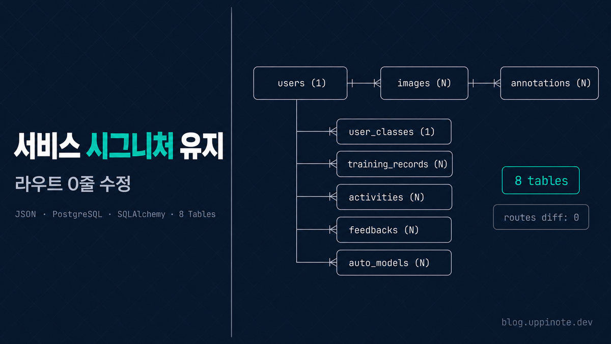 JSON 파일 데이터베이스에서 PostgreSQL로: 서비스 시그니처를 유지하며 데이터 레이어 교체하기