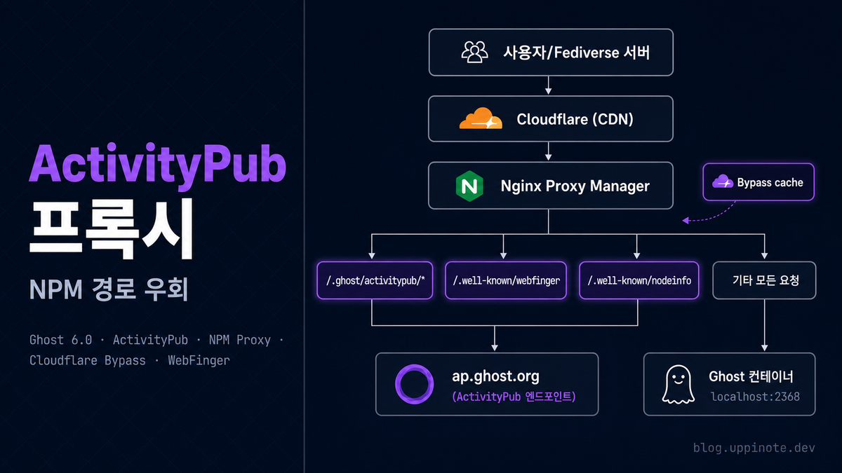Ghost 6.0 ActivityPub 설정 완벽 가이드 - 셀프호스팅 블로그를 Fediverse에 연결하기