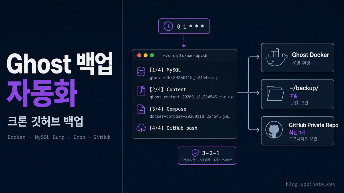 Ghost 블로그 백업 자동화 완벽 가이드