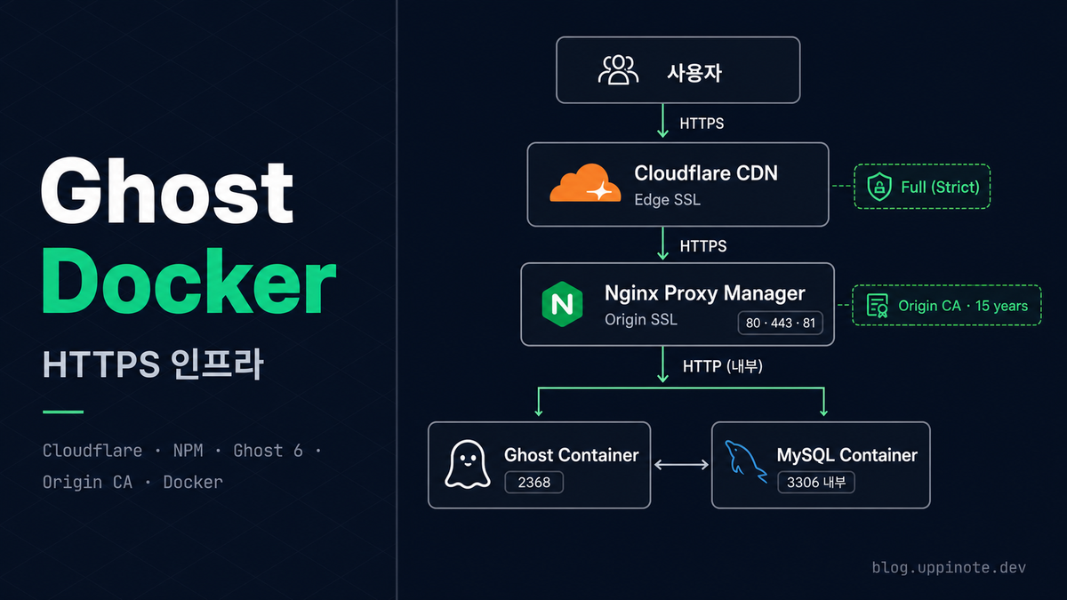 Ghost 블로그를 Docker로 설치하고 HTTPS 적용하기