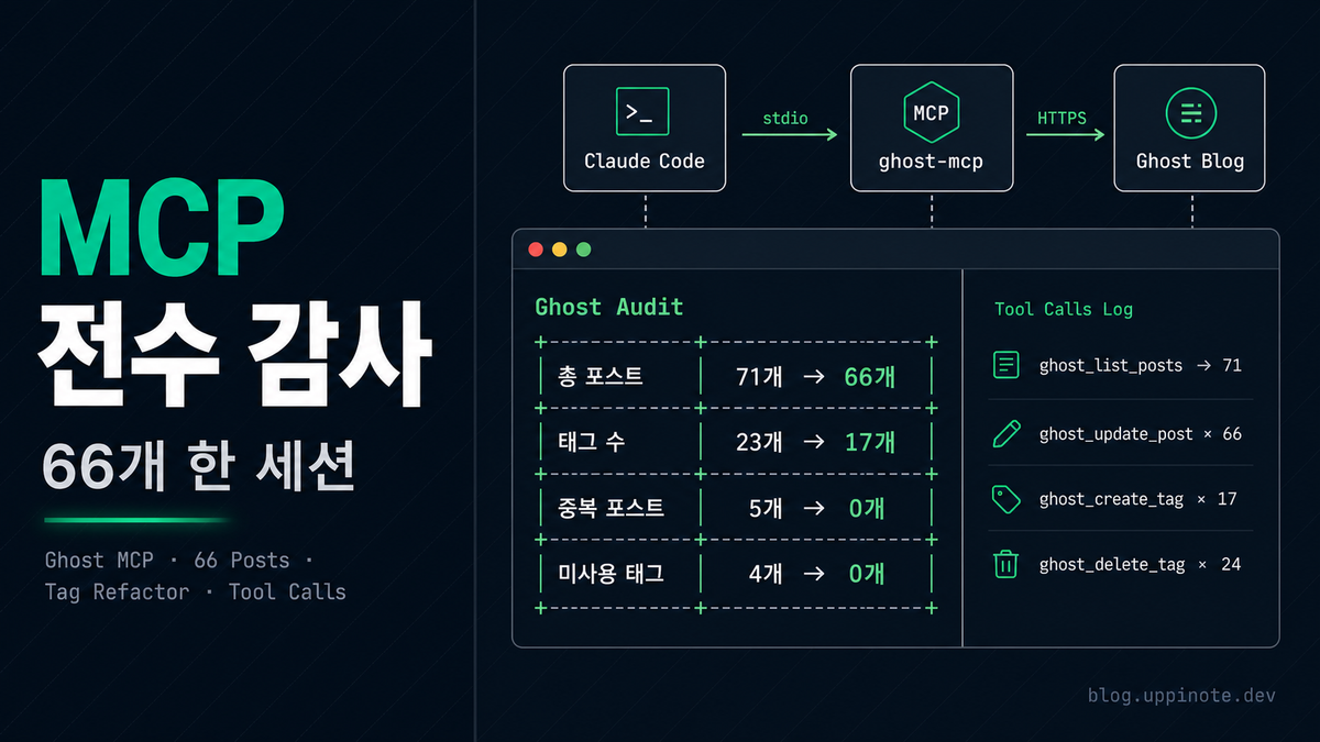 Ghost MCP 서버 구축기: 블로그 66개 포스트 전수 감사 자동화