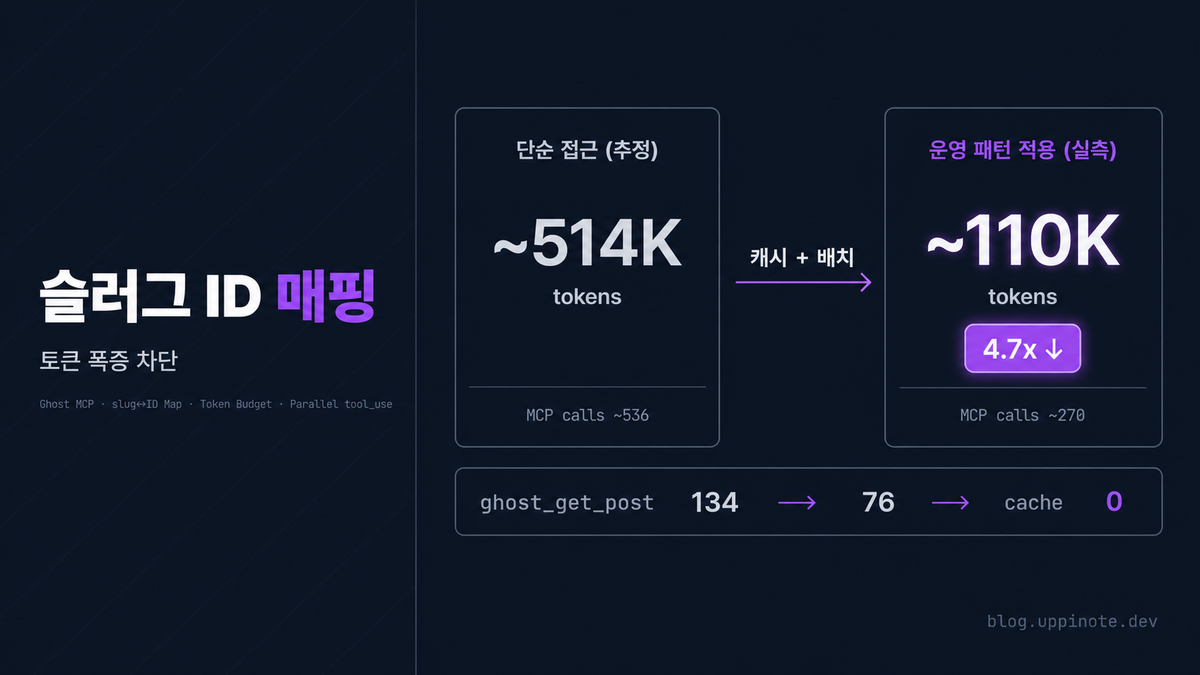 Ghost MCP로 134개 글 일괄 메타 작업하기 — slug↔ID 매핑과 fd-3 stdin 패턴