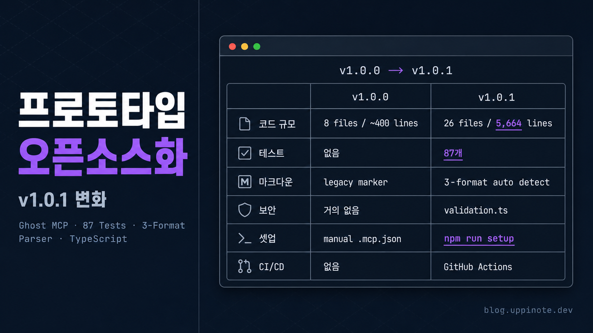 Ghost MCP v1.0.1 업데이트기: 프로토타입에서 오픈소스 도구로 — 무엇이 달라졌나