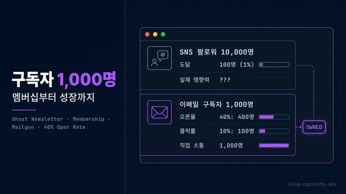 Ghost 뉴스레터로 구독자 1,000명 모으기 - 멤버십 설정부터 성장 전략까지