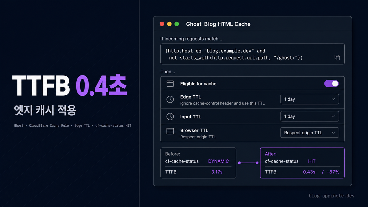 Ghost 셀프 호스팅 블로그 TTFB 3.7초 → 0.4초: Cloudflare Cache Rule로 87% 속도 개선
