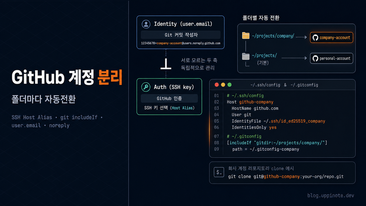 폴더별 GitHub 계정 분리: SSH 호스트 별칭 + git includeIf 완벽 가이드