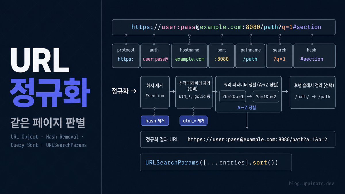 JavaScript URL 비교와 정규화: 같은 페이지인데 다른 URL?