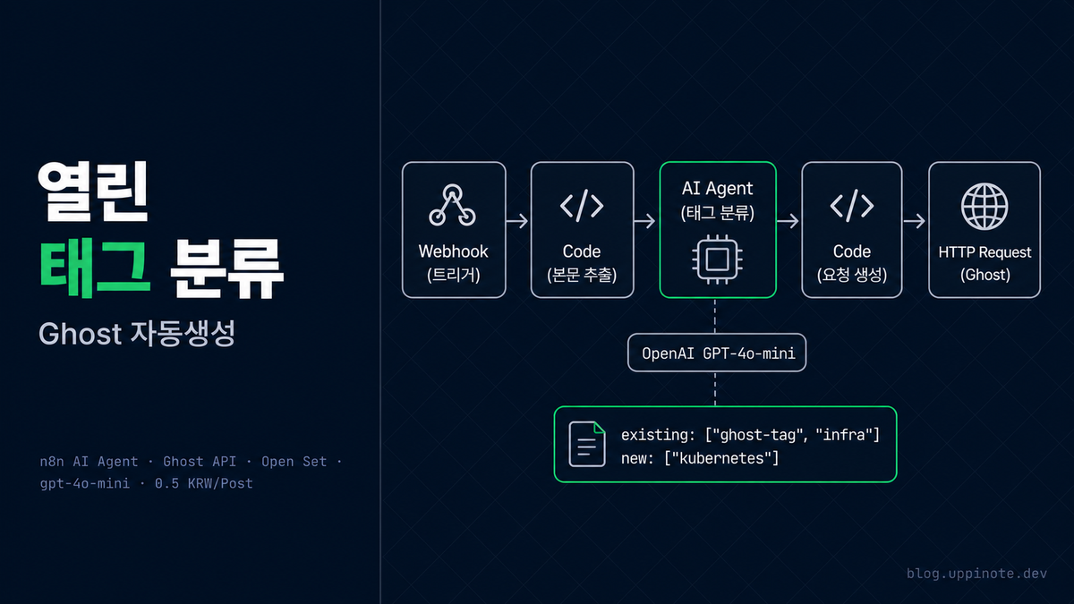 n8n AI Agent로 블로그 태그 자동 분류하기: Ghost 연동 심화편