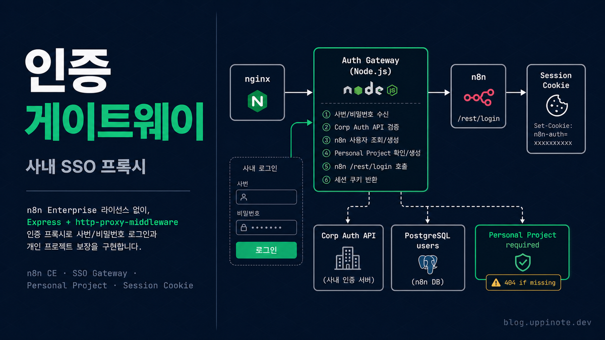 n8n 셀프 호스팅에 사내 SSO 연동하기: 인증 게이트웨이 구축 완벽 가이드