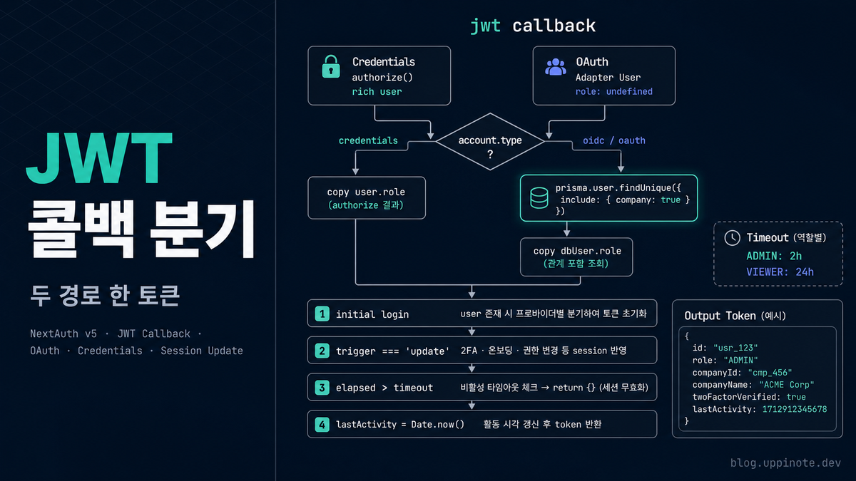 NextAuth v5 JWT 콜백: OAuth와 Credentials 사용자 한 곳에서 분기하기