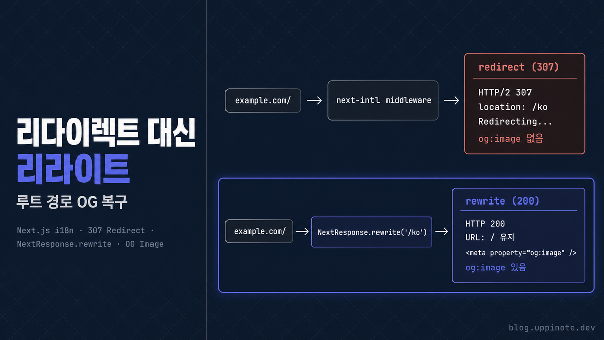 Next.js i18n 미들웨어에서 OG 이미지가 안 보이는 이유: redirect vs rewrite 완벽 가이드