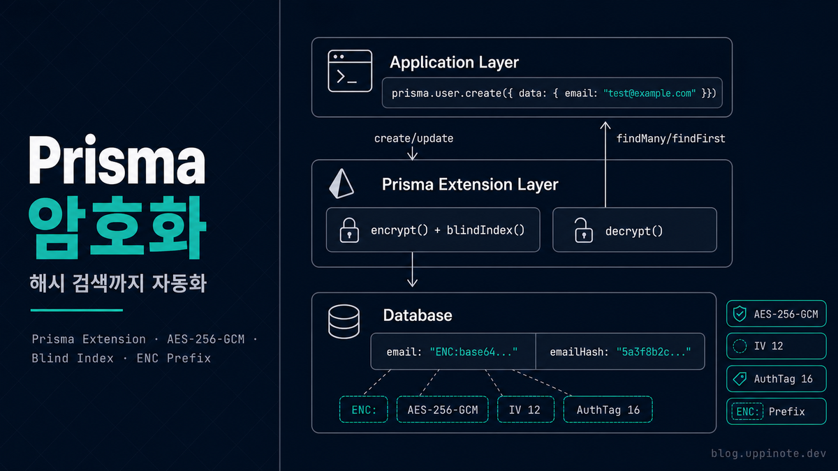 Prisma Extension으로 민감 데이터 암호화 자동화하기