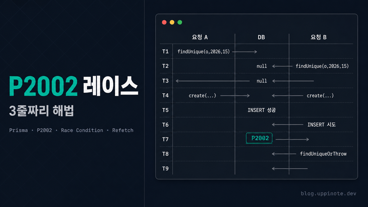 findUnique → create의 함정: Prisma get-or-create 패턴의 P2002 레이스 컨디션과 3줄짜리 해법