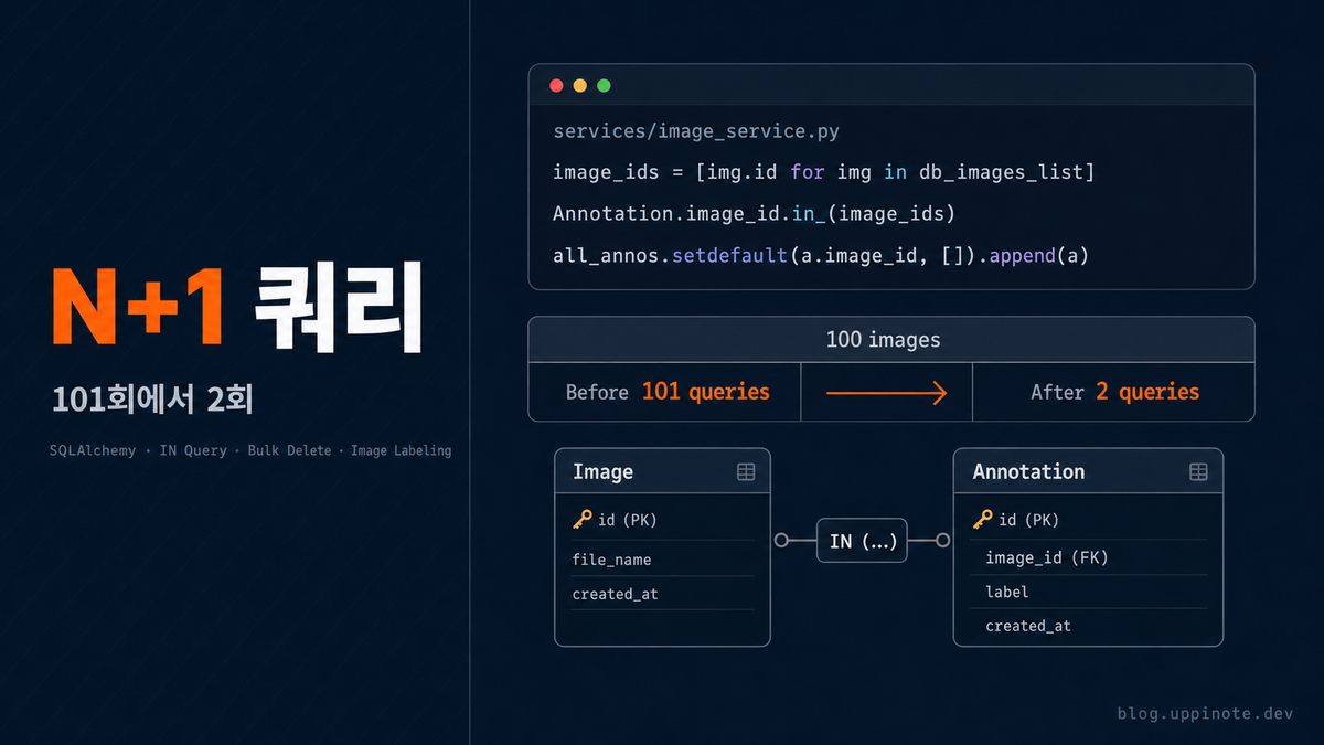 Python/SQLAlchemy N+1 쿼리 잡기: 이미지 라벨링 플랫폼 실전 편