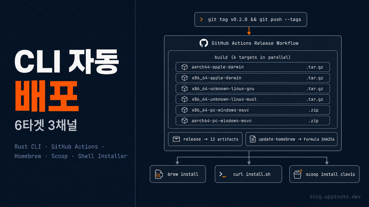 Rust CLI 배포 자동화: Homebrew, Scoop, Shell Installer를 GitHub Actions로 한 번에 구축하기