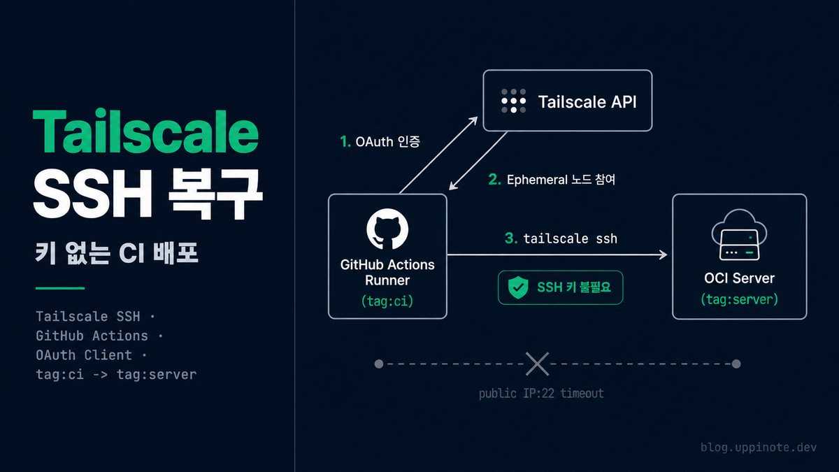 Tailscale VPN 적용 후 GitHub Actions SSH 배포 복구하기