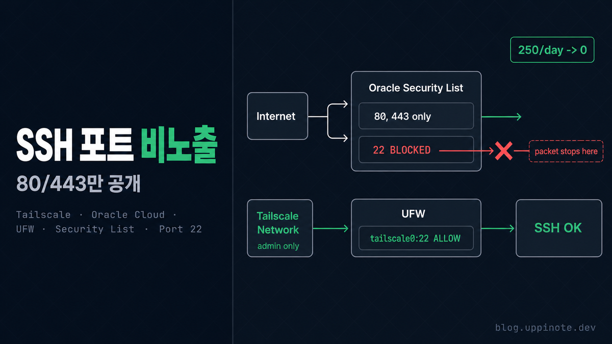 Tailscale로 Oracle Cloud 서버 SSH 포트 완전 차단하기: Bastion 대신 VPN을 선택한 이유