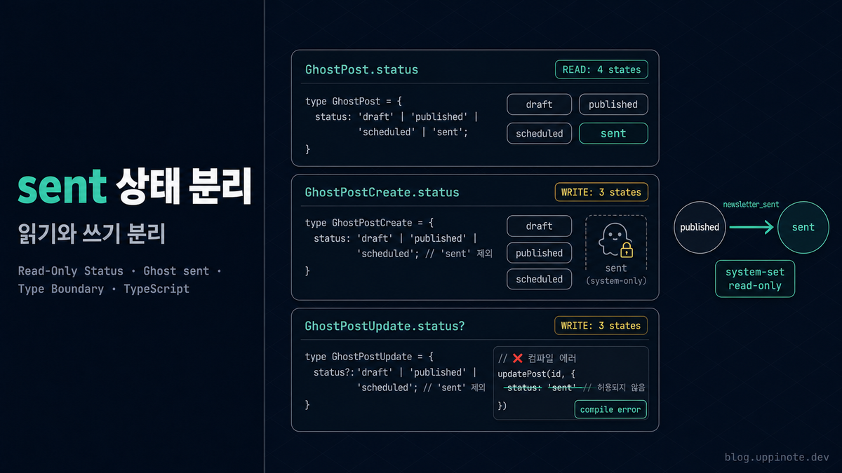 TypeScript로 읽기 전용 상태 표현하기: Ghost 'sent' 상태 타입 분리 설계