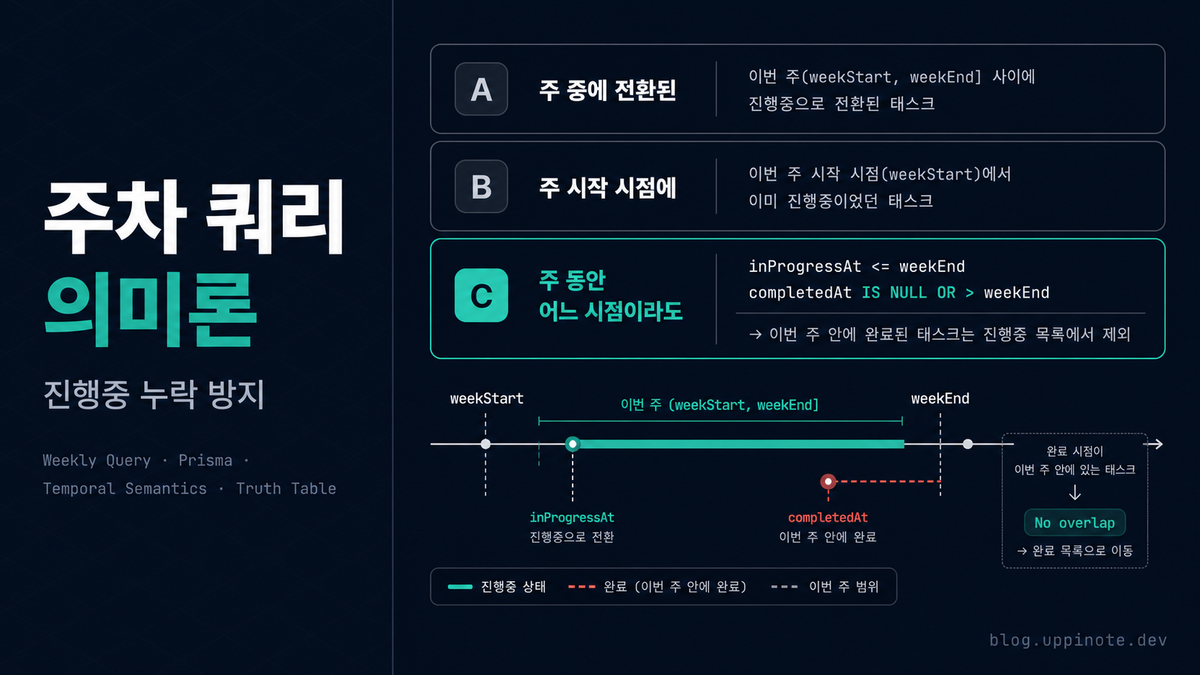 Active, Ongoing, Completed: 주차 기반 태스크 상태 쿼리의 3가지 의미론과 그 함정