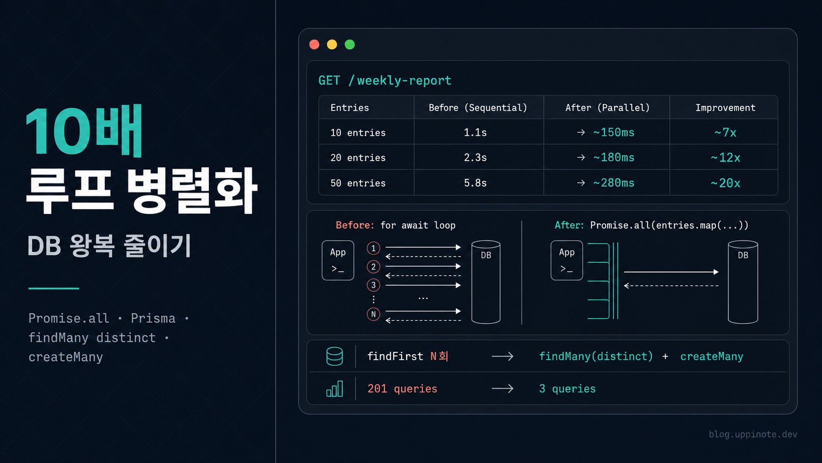 순차 루프를 10배 빠르게: Promise.all 병렬화 + findMany distinct 배치화로 API 응답 시간 잡기