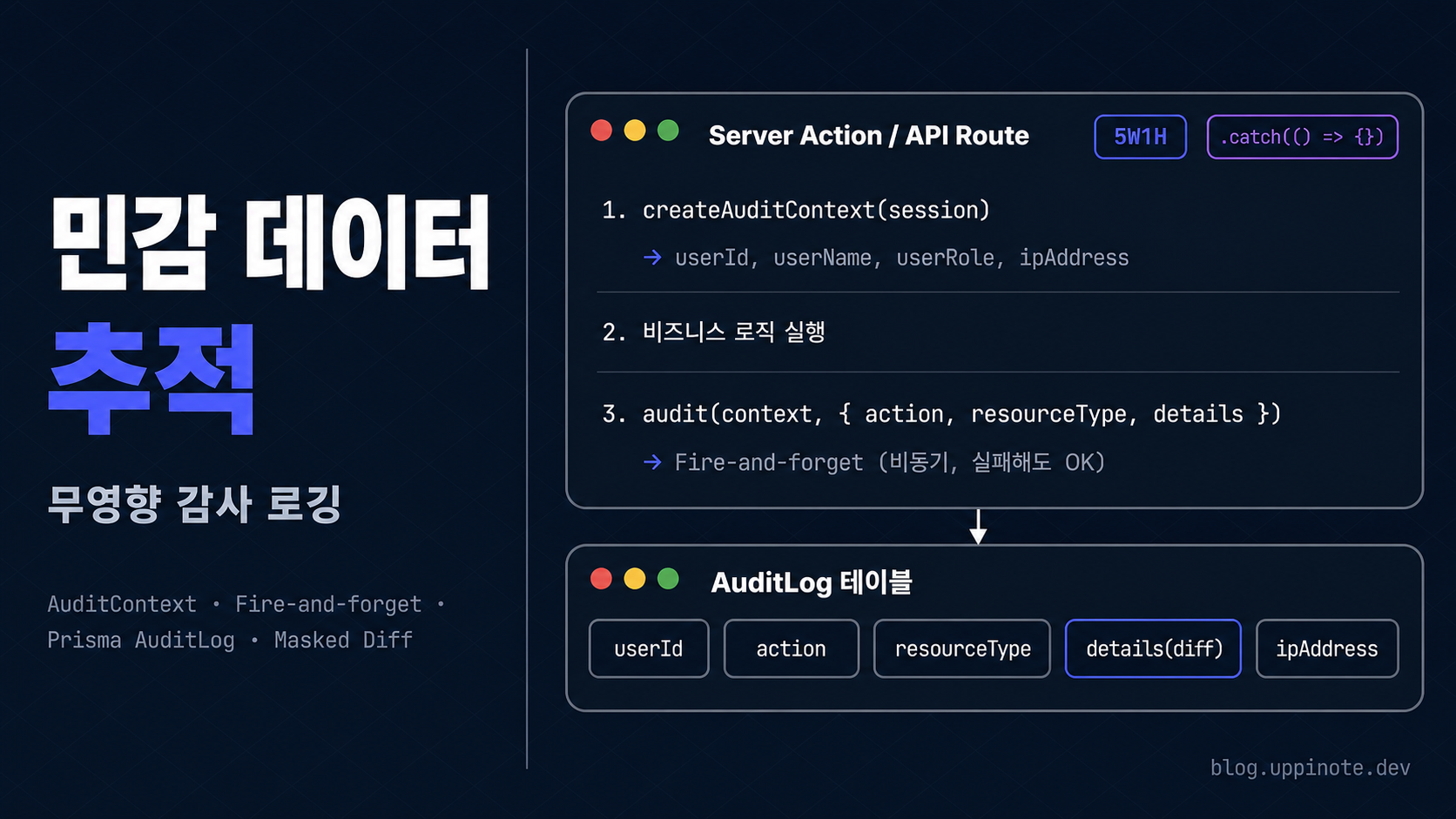 민감 데이터 접근 추적: Audit Logging 구현하기