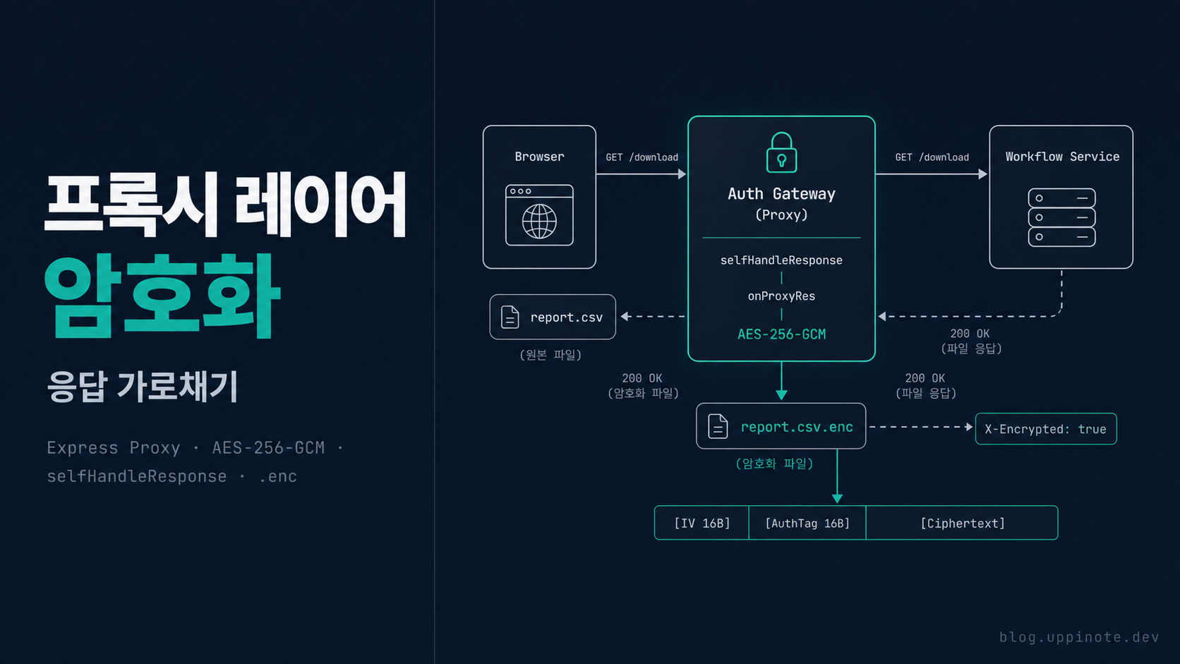 Express 프록시 레이어에서 파일 다운로드 자동 암호화 구현하기
