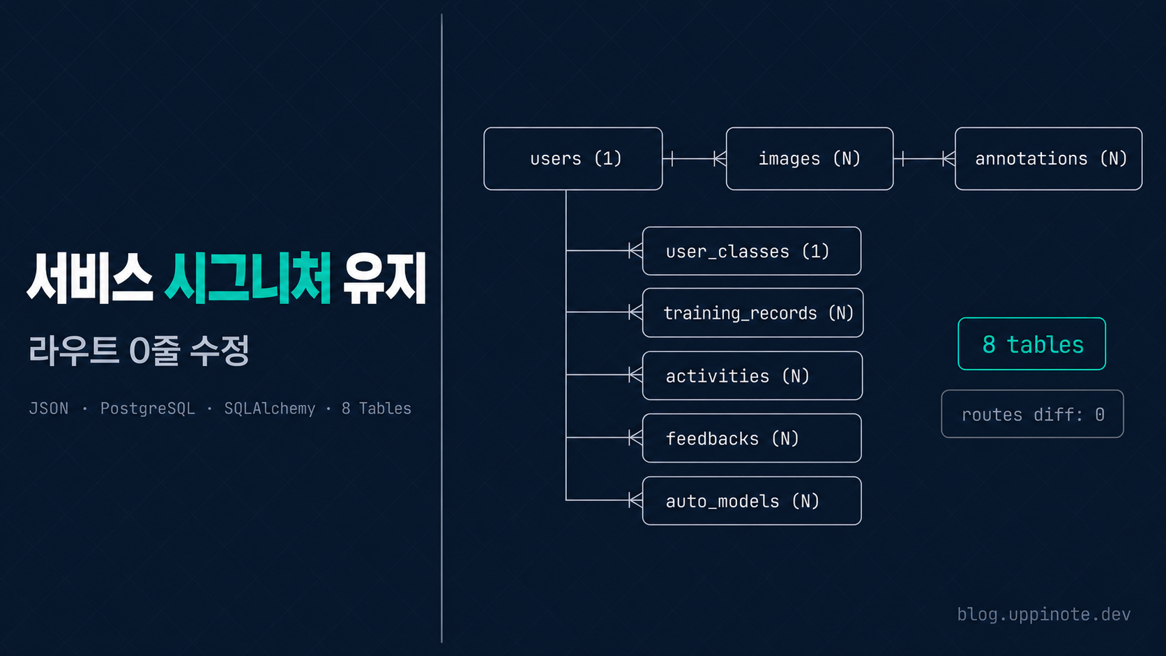JSON 파일 데이터베이스에서 PostgreSQL로: 서비스 시그니처를 유지하며 데이터 레이어 교체하기