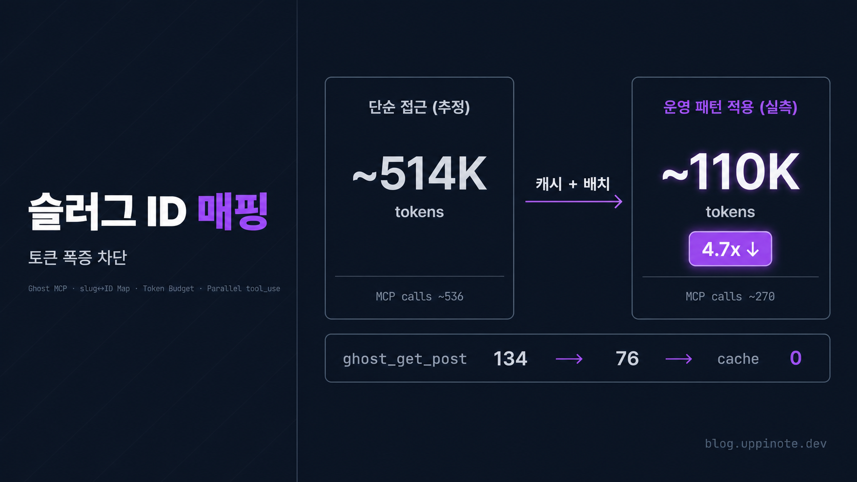 Ghost MCP로 134개 글 일괄 메타 작업하기 — slug↔ID 매핑과 fd-3 stdin 패턴