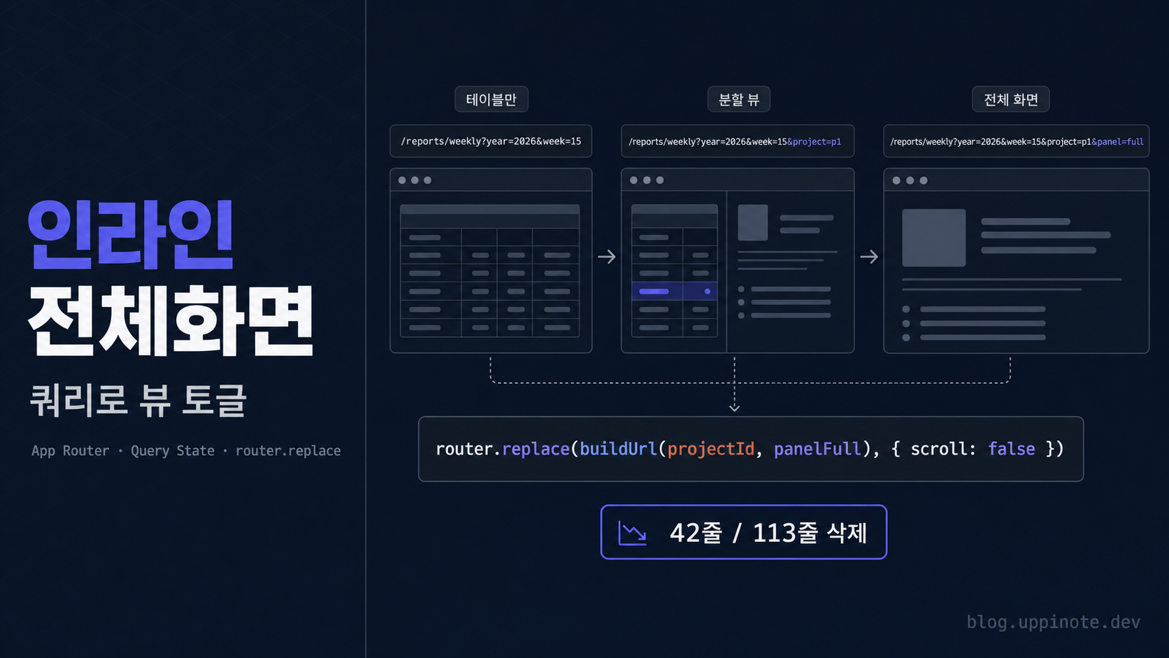 URL 쿼리로 토글하는 인라인 전체화면: Next.js App Router + useRouter().replace() 패턴