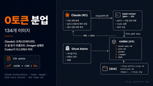 134개 블로그 이미지를 0 Claude 토큰으로 — Claude×Codex 멀티에이전트 분업 패턴