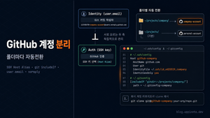 폴더별 GitHub 계정 분리: SSH 호스트 별칭 + git includeIf 완벽 가이드