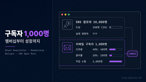 Ghost 뉴스레터로 구독자 1,000명 모으기 - 멤버십 설정부터 성장 전략까지