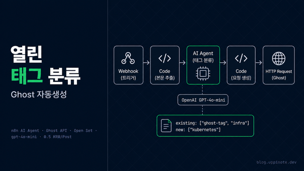 n8n AI Agent로 블로그 태그 자동 분류하기: Ghost 연동 심화편